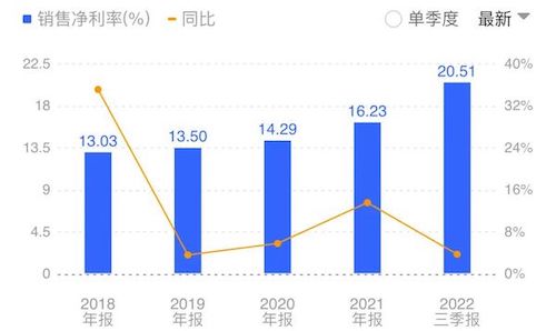 宝信软件：销售净利率