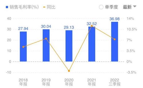 宝信软件：销售毛利率