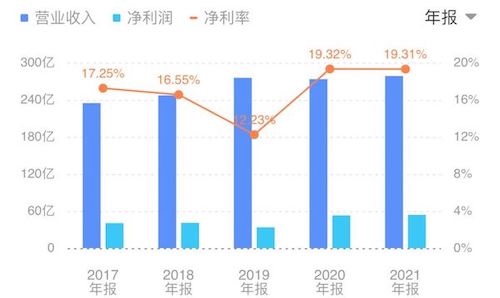 SAP：营收、利润和净利率