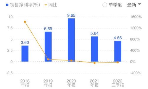 软通动力：销售净利率