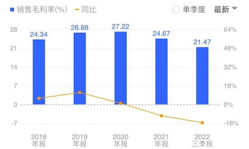 软通动力：销售毛利率